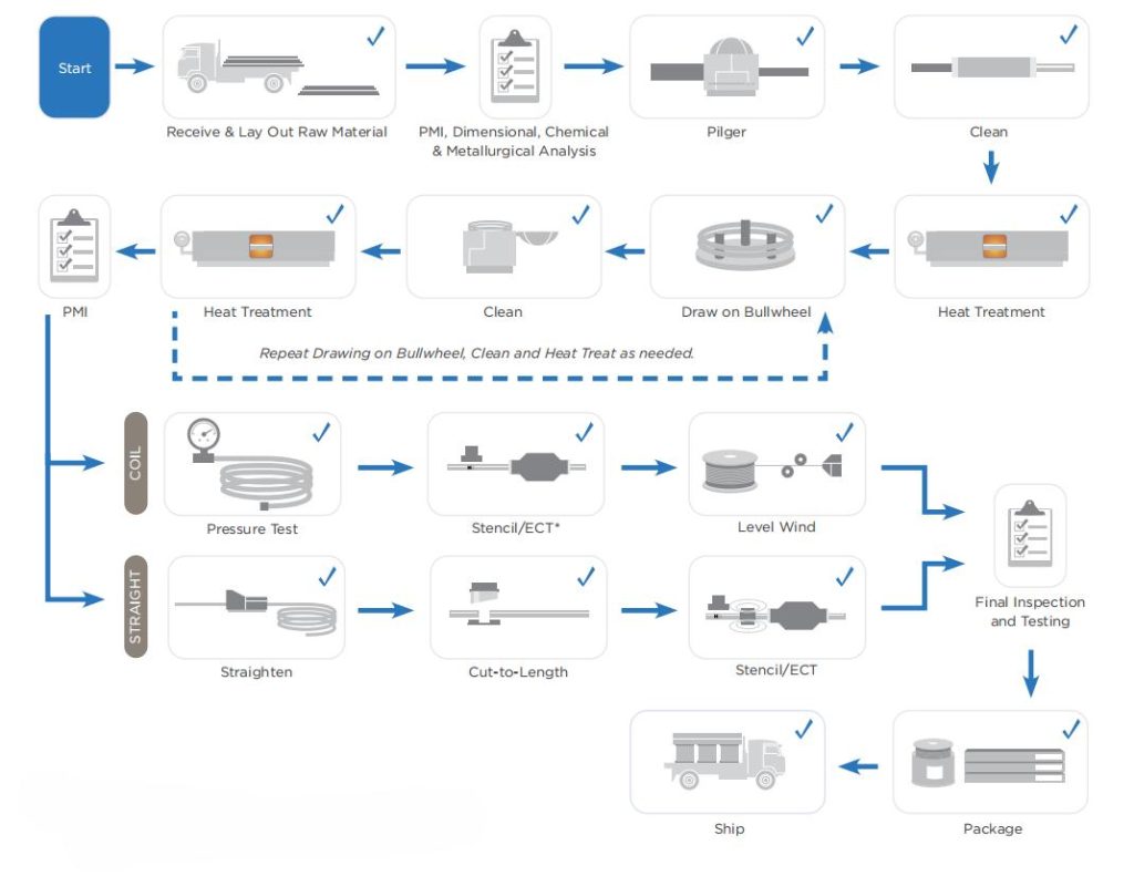 Advanced Manufacturing Process and Quality Assurance
