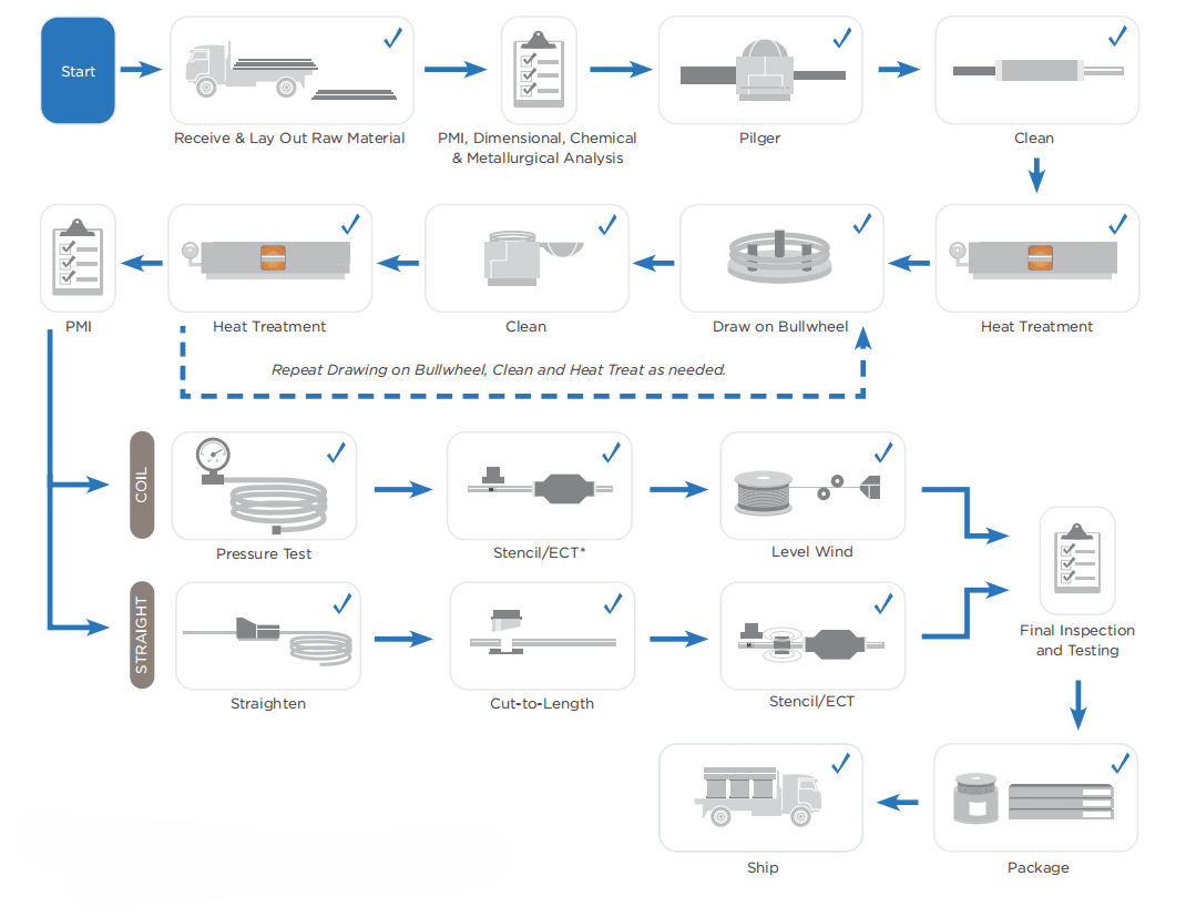 UNS S31603/EN 1.4404/ASTM A269 TP316L Seamless Coiled Tubing - TOKO TECH